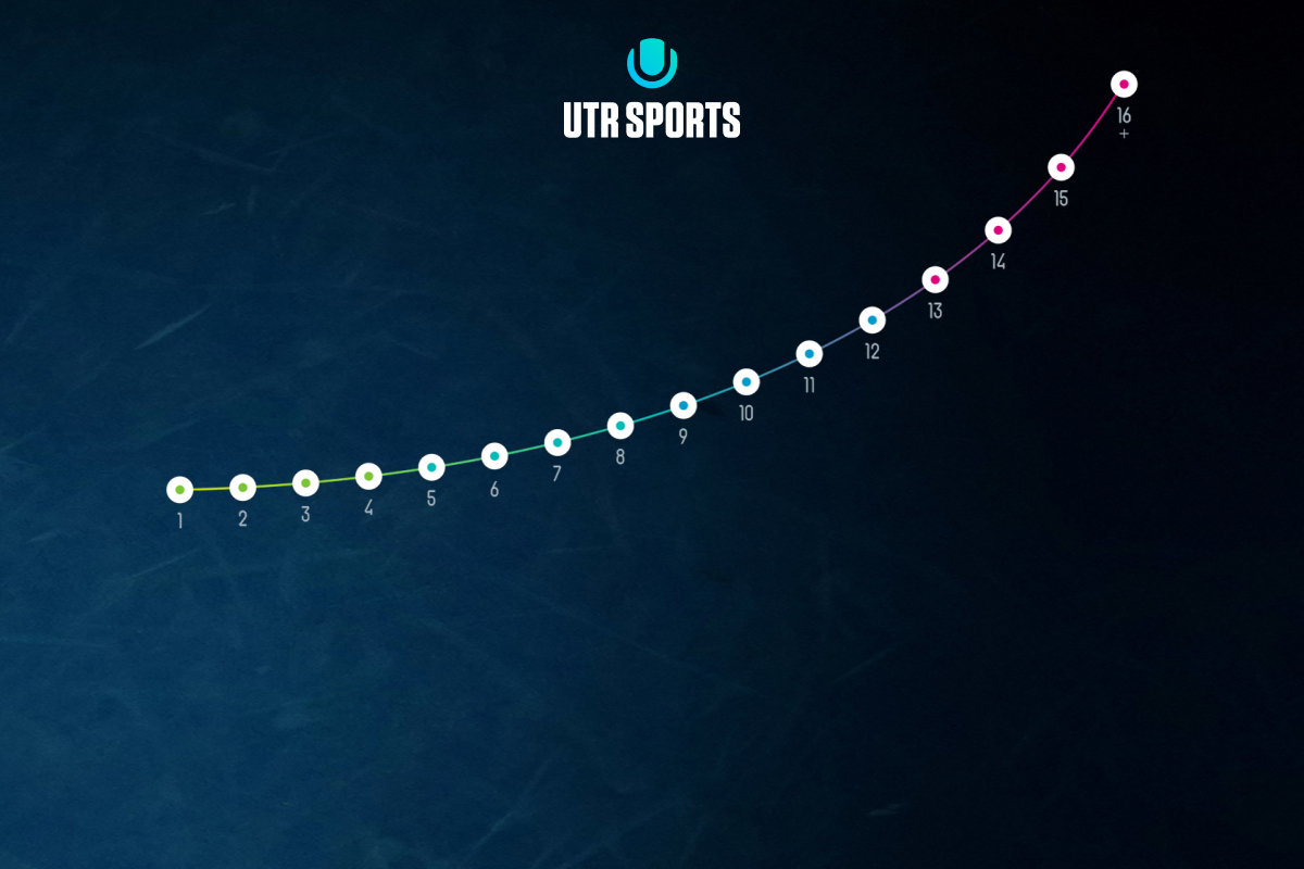 Understanding how a Universal Tennis Rating (UTR) works