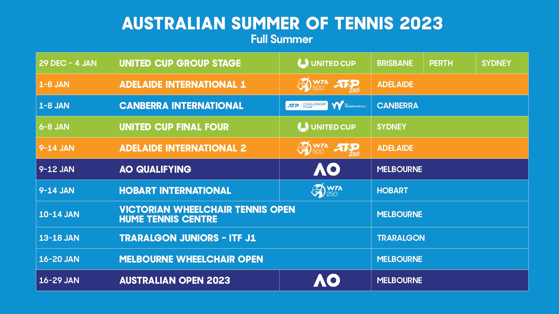 Full 2023 Australian summer of tennis calendar revealed 1 December, 2022 All News News and Features News and Events Tennis Australia